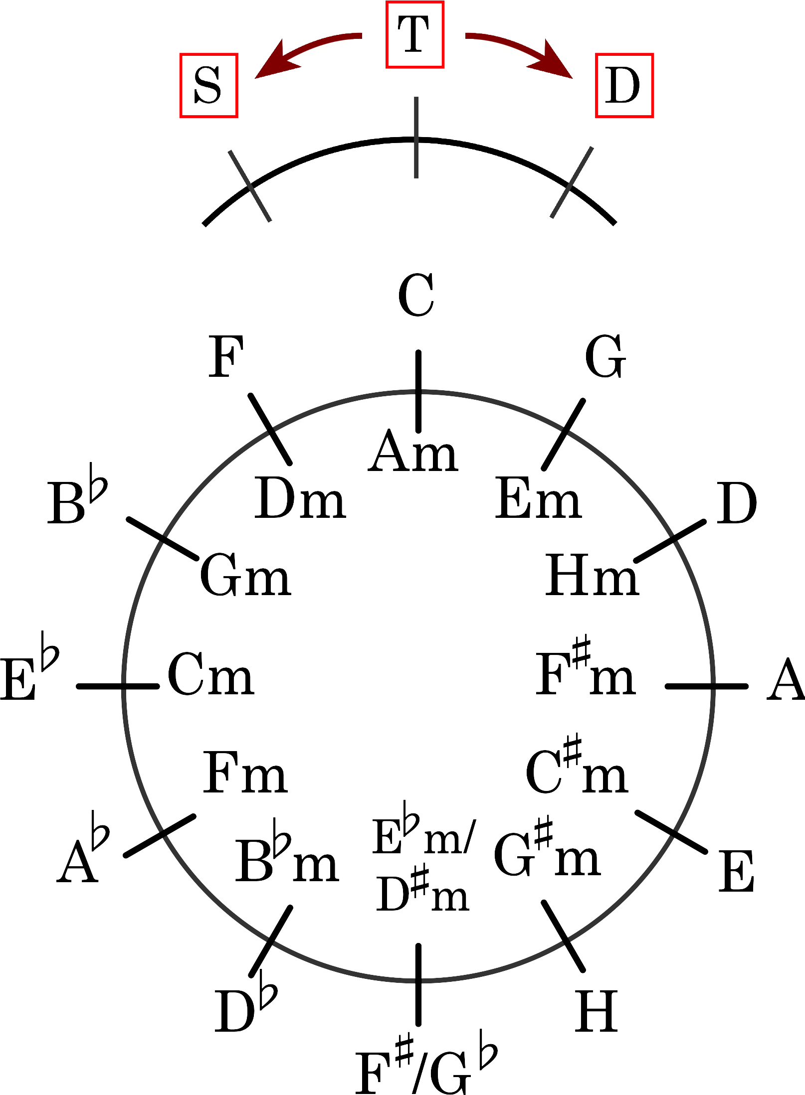 Node